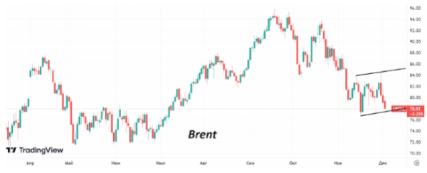 Цены на нефть продолжают снижаться, приближаясь к минимумам ноября